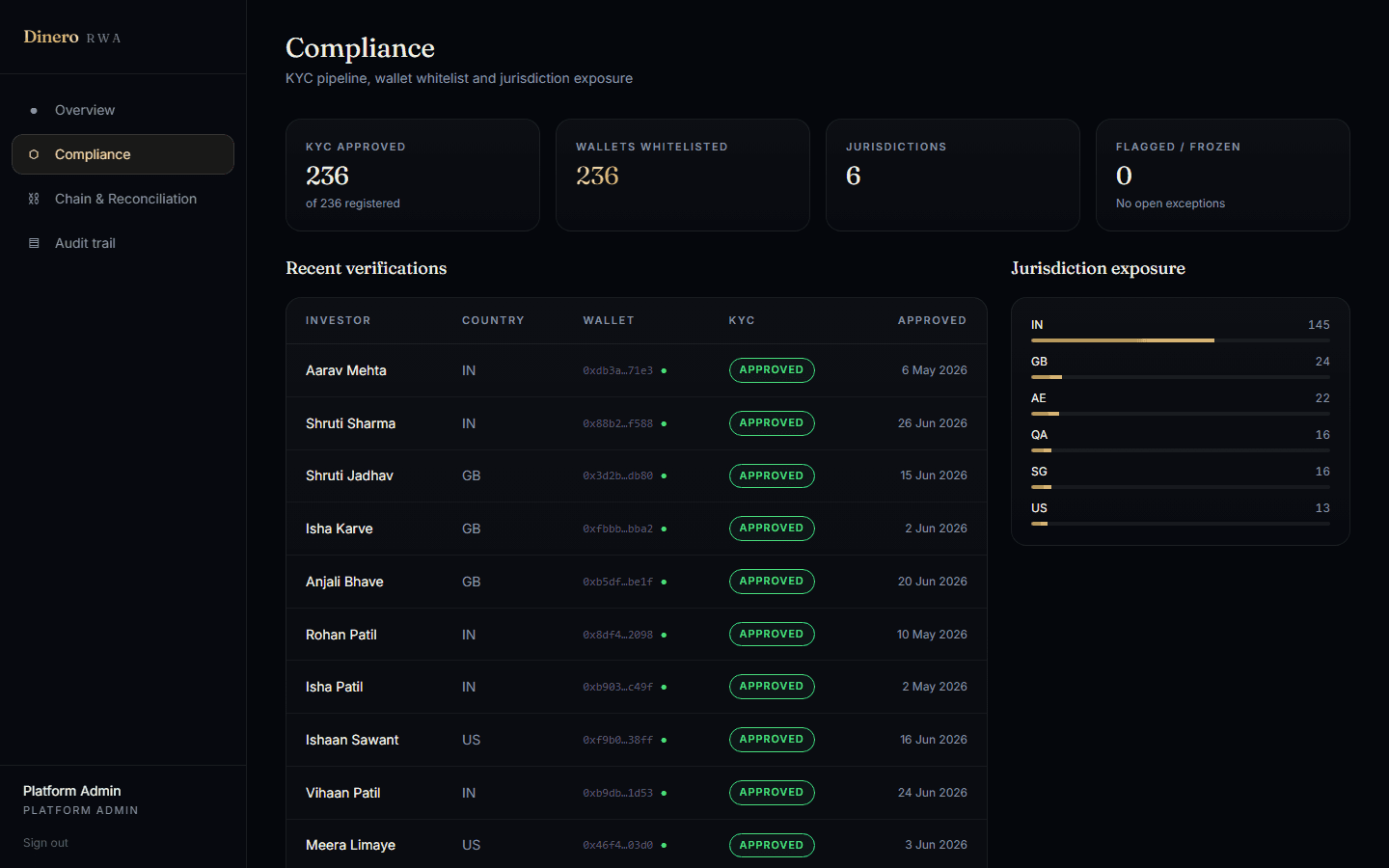 Compliance console showing KYC pipeline and jurisdiction exposure
